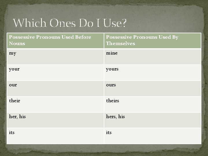 Which Ones Do I Use? Possessive Pronouns Used Before Nouns Possessive Pronouns Used By