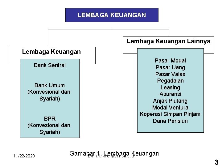 LEMBAGA KEUANGAN Lembaga Keuangan Lainnya Lembaga Keuangan Bank Sentral Bank Umum (Konvesional dan Syariah)