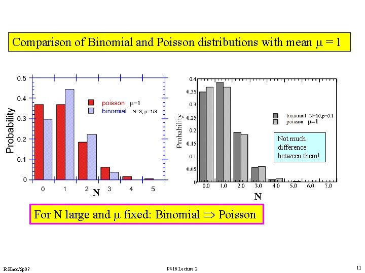 Comparison of Binomial and Poisson distributions with mean m = 1 Not much difference