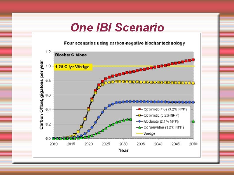 One IBI Scenario 