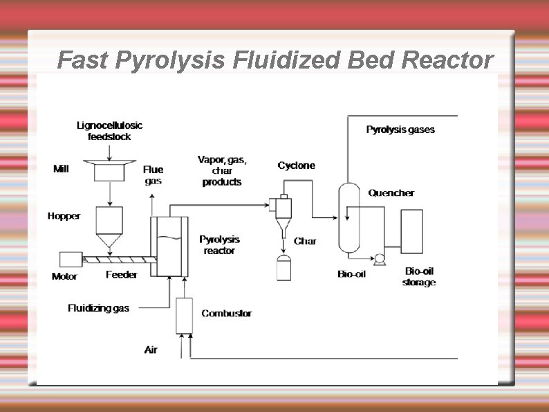 Fast Pyrolysis Fluidized Bed Reactor (2009 in press) JE Amonette Example with a match