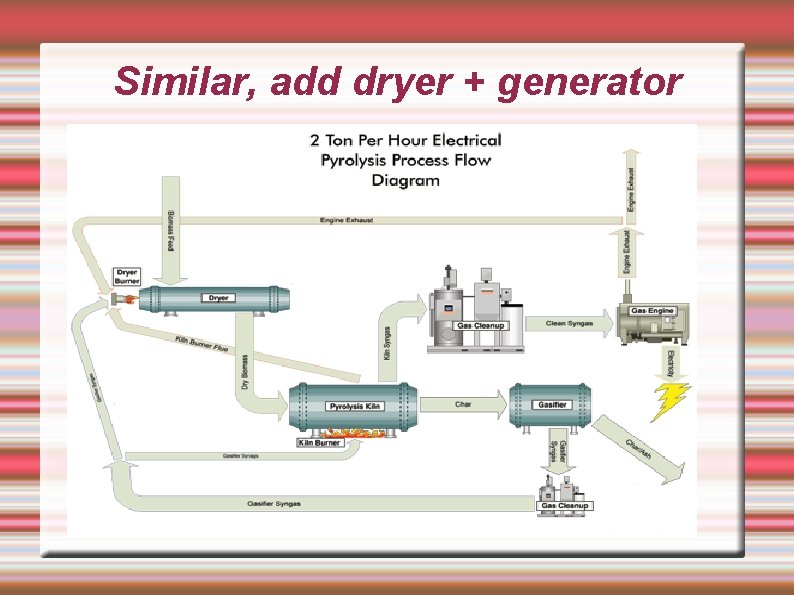 Similar, add dryer + generator 