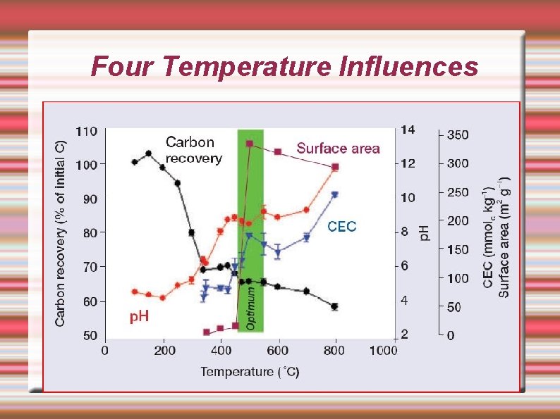 Four Temperature Influences 