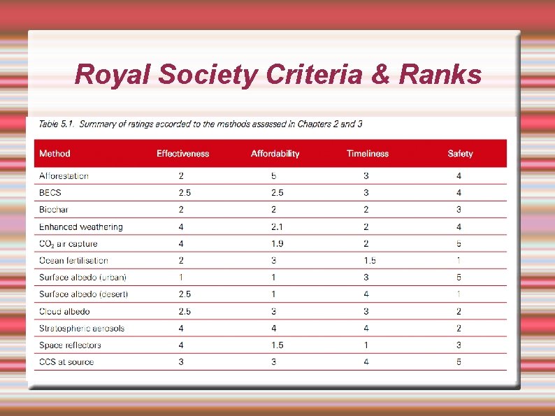 Royal Society Criteria & Ranks • • Using biochar to sequester carbon dioxide is