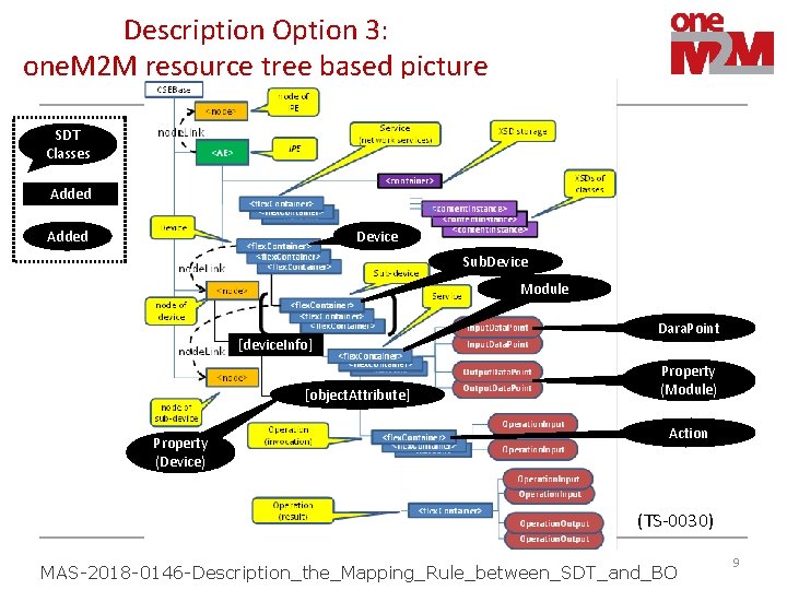 Description Option 3: one. M 2 M resource tree based picture SDT Classes Added