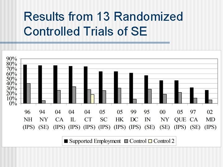 Results from 13 Randomized Controlled Trials of SE 