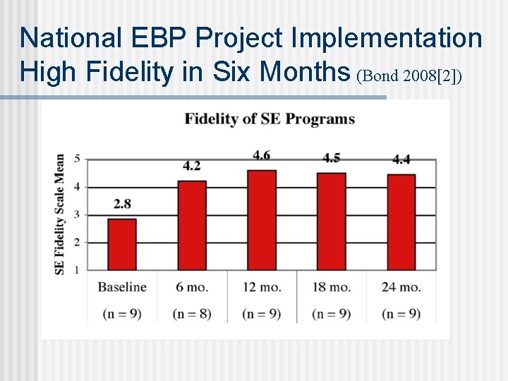 National EBP Project Implementation High Fidelity in Six Months (Bond 2008[2]) 