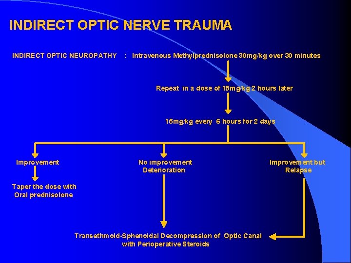 INDIRECT OPTIC NERVE TRAUMA INDIRECT OPTIC NEUROPATHY : Intravenous Methylprednisolone 30 mg/kg over 30