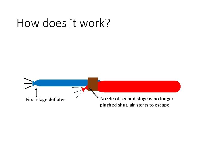 How does it work? First stage deflates Nozzle of second stage is no longer