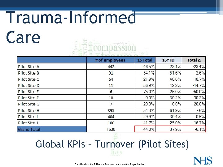 Trauma-Informed Care Global KPIs – Turnover (Pilot Sites) Confidential - NHS Human Services, Inc.