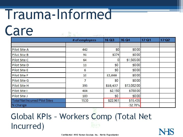 Trauma-Informed Care Global KPIs – Workers Comp (Total Net Incurred) Confidential - NHS Human