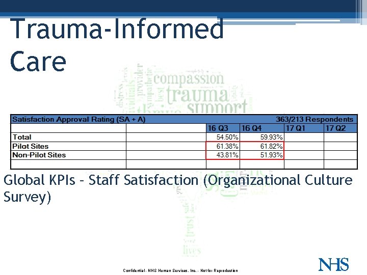 Trauma-Informed Care Global KPIs – Staff Satisfaction (Organizational Culture Survey) Confidential - NHS Human