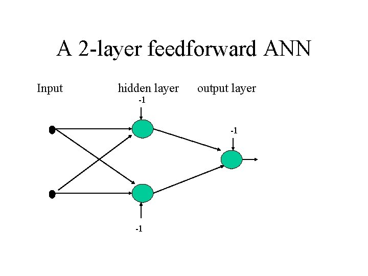 A 2 -layer feedforward ANN Input hidden layer -1 output layer -1 -1 