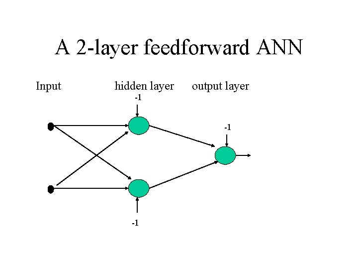 A 2 -layer feedforward ANN Input hidden layer -1 output layer -1 -1 A 2 -layer feedforward ANN Input hidden layer -1 output layer -1 -1