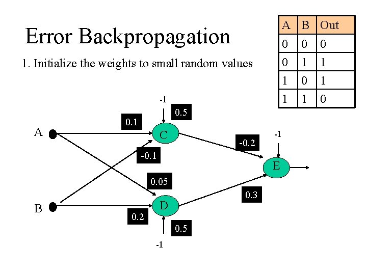 A B Out Error Backpropagation 1. Initialize the weights to small random values -1