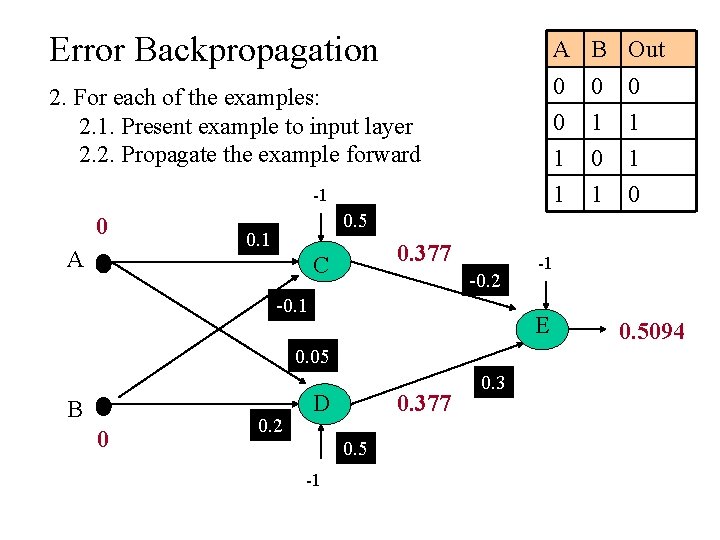 Error Backpropagation A B Out 2. For each of the examples: 2. 1. Present