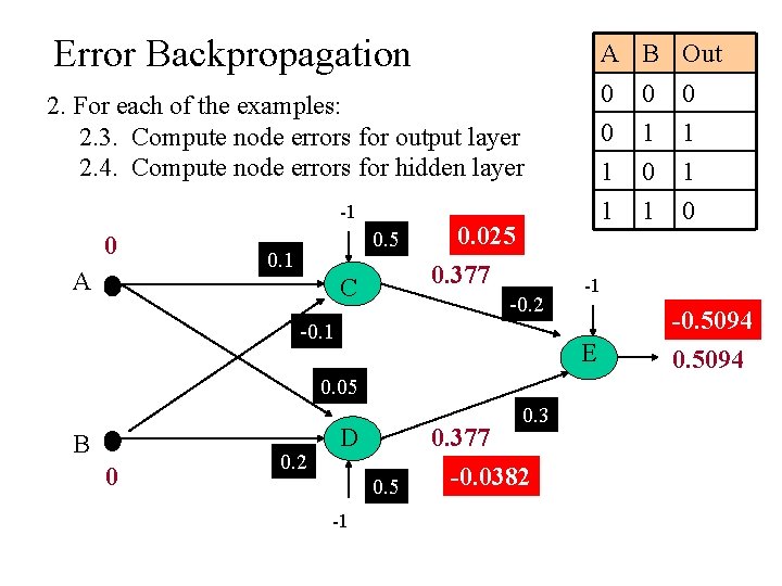 Error Backpropagation A B Out 2. For each of the examples: 2. 3. Compute