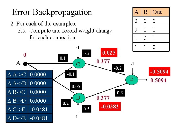 Error Backpropagation A B Out 2. For each of the examples: 2. 5. Compute Error Backpropagation A B Out 2. For each of the examples: 2. 5. Compute
