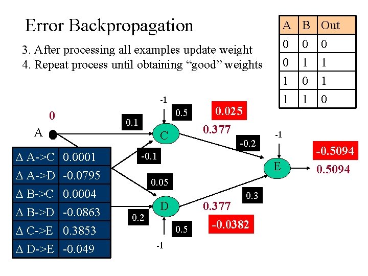 Error Backpropagation A B Out 3. After processing all examples update weight 4. Repeat Error Backpropagation A B Out 3. After processing all examples update weight 4. Repeat