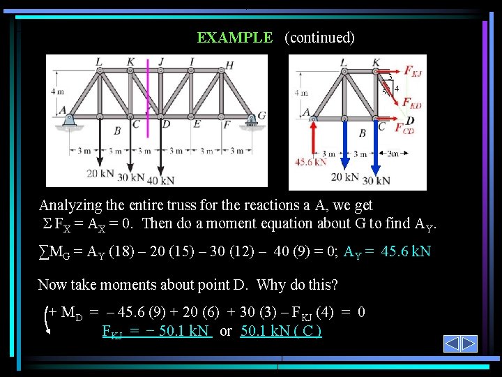 EXAMPLE (continued) Analyzing the entire truss for the reactions a A, we get FX