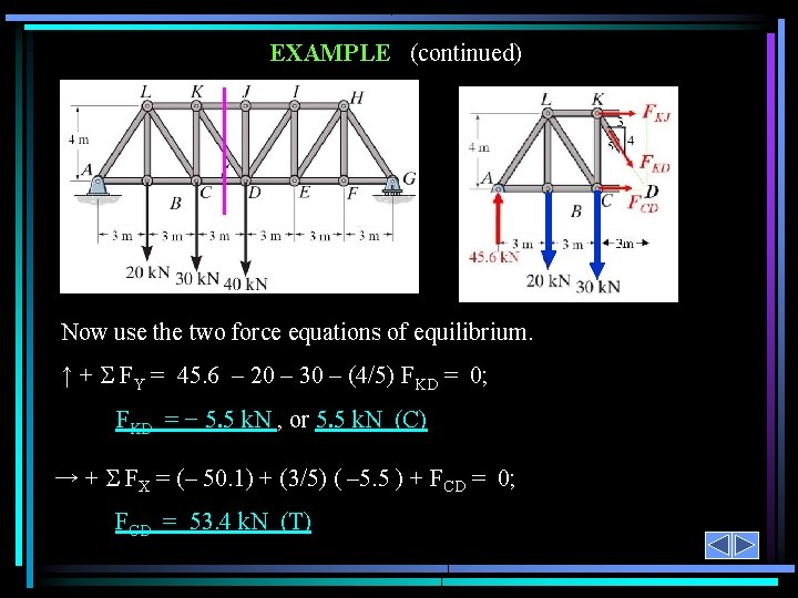 EXAMPLE (continued) Now use the two force equations of equilibrium. ↑ + FY =