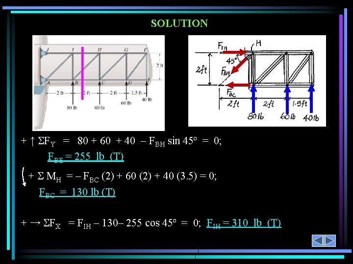 SOLUTION + ↑ FY = 80 + 60 + 40 – FBH sin 45º