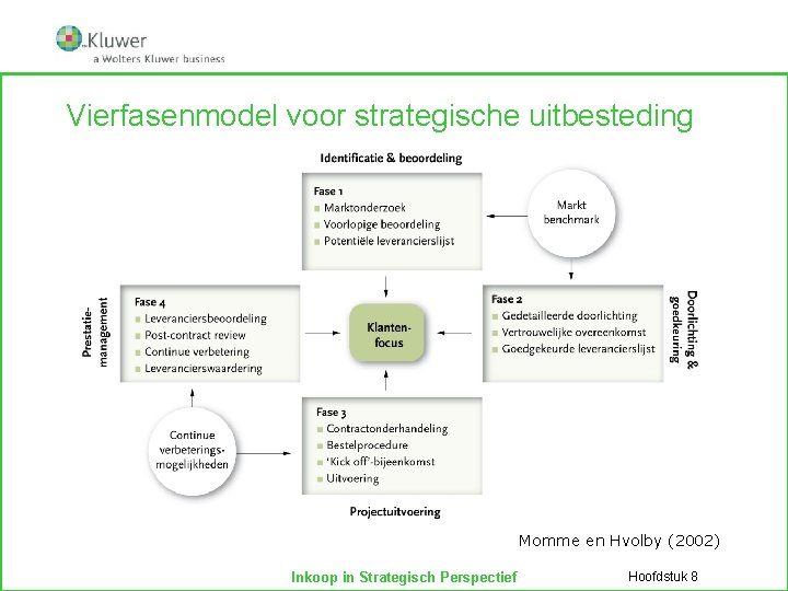 Vierfasenmodel voor strategische uitbesteding Momme en Hvolby (2002) Inkoop in Strategisch Perspectief Hoofdstuk 8
