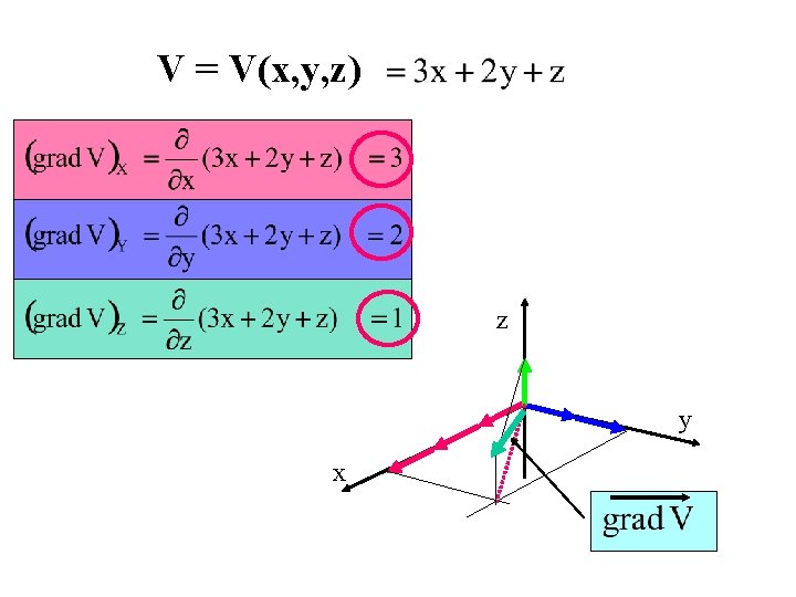 V = V(x, y, z) z y x 