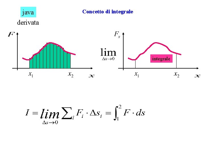 java Concetto di integrale derivata integrale 