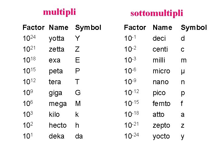 multipli Factor Name Symbol 1024 yotta Y 1021 1018 1015 1012 109 zetta exa