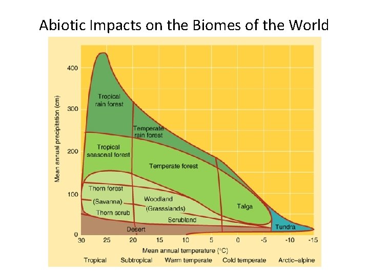 Abiotic Impacts on the Biomes of the World 