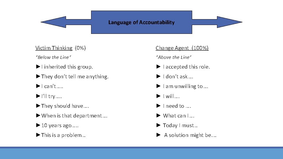 Language of Accountability Victim Thinking (0%) Change Agent (100%) “Below the Line” “Above the