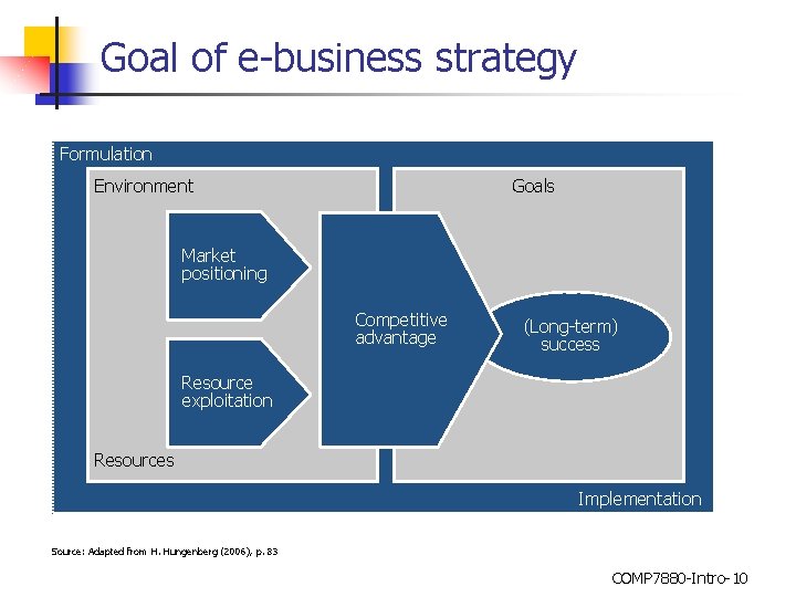 Goal of e-business strategy Formulation Environment Goals Market positioning Competitive advantage (Long-term) success Resource