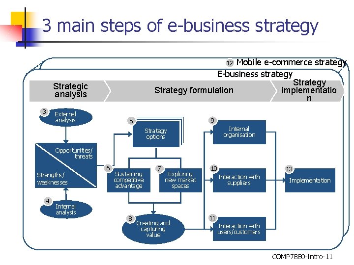 3 main steps of e-business strategy Mobile e-commerce strategy E-business strategy Strategy implementatio Strategy