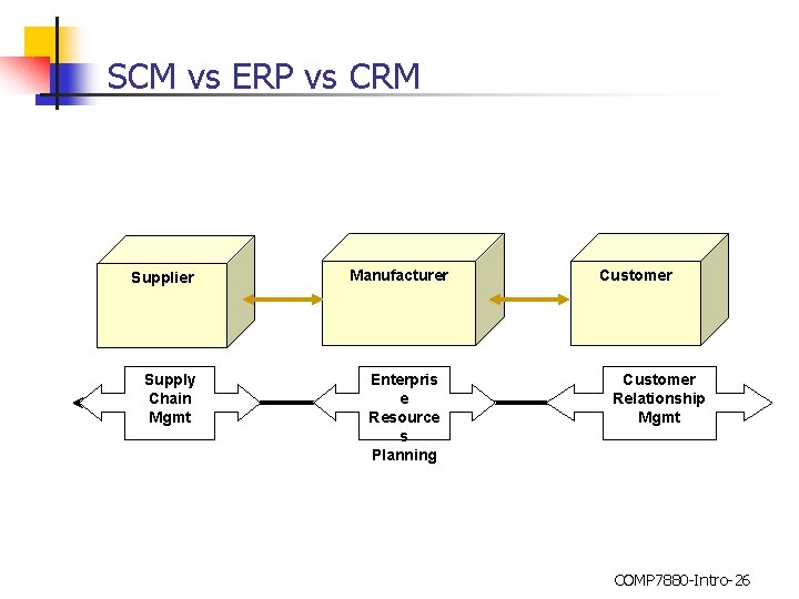 SCM vs ERP vs CRM Supplier Supply Chain Mgmt Manufacturer Enterpris e Resource s