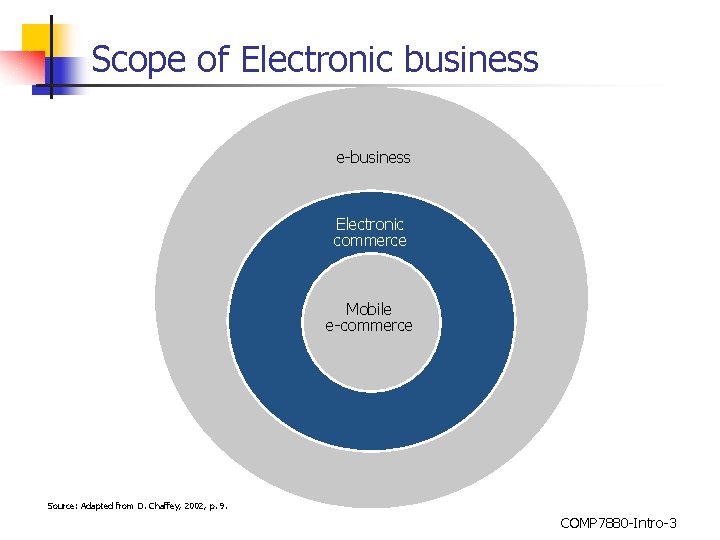 Scope of Electronic business e-business Electronic commerce Mobile e-commerce Source: Adapted from D. Chaffey,