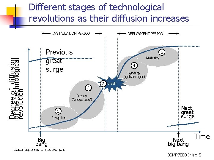 Different stages of technological revolutions as their diffusion increases Degree of diffusion of the