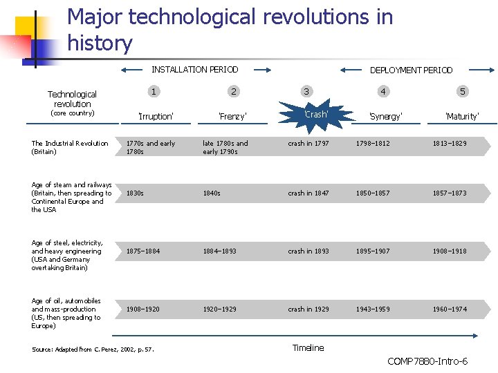 Major technological revolutions in history INSTALLATION PERIOD 1 2 'Irruption' 'Frenzy' 'Crash' 1770 s