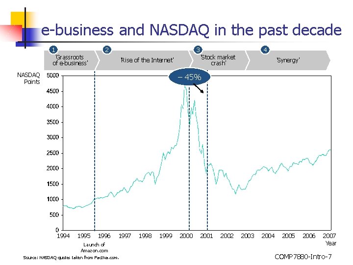 e-business and NASDAQ in the past decade 1 2 4 3 'Grassroots of e-business'