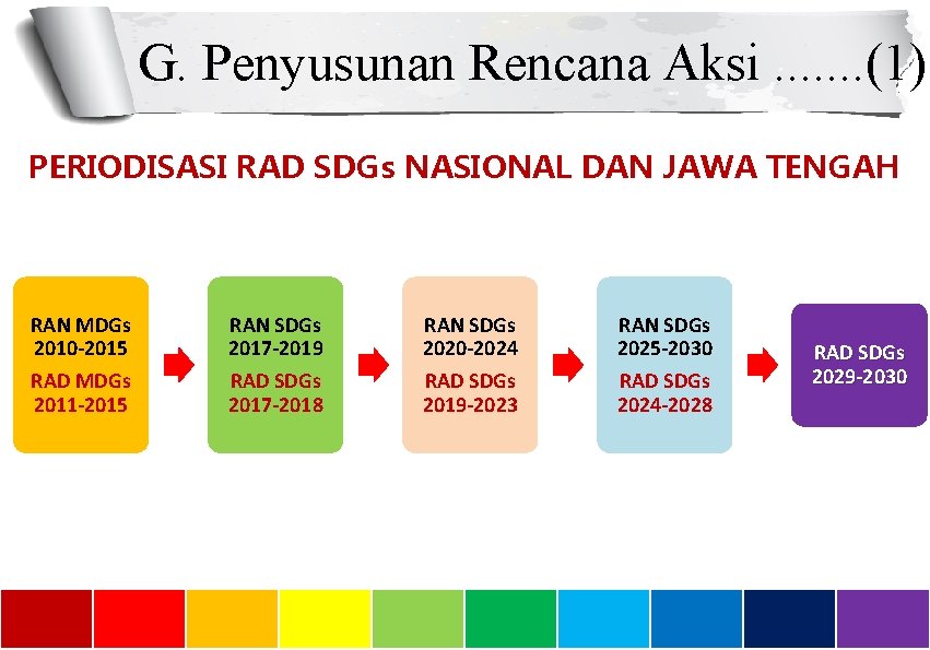 G. Penyusunan Rencana Aksi. . . . (1) PERIODISASI RAD SDGs NASIONAL DAN JAWA