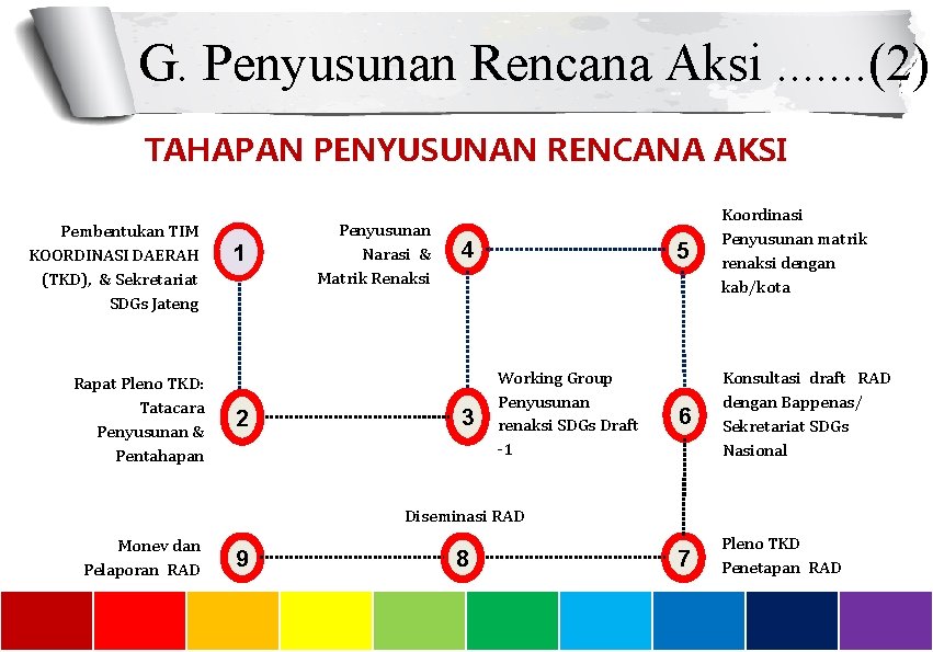 G. Penyusunan Rencana Aksi. . . . (2) TAHAPAN PENYUSUNAN RENCANA AKSI Pembentukan TIM