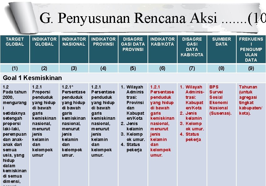 G. Penyusunan Rencana Aksi. . . . (10 TARGET GLOBAL INDIKATOR NASIONAL INDIKATOR PROVINSI