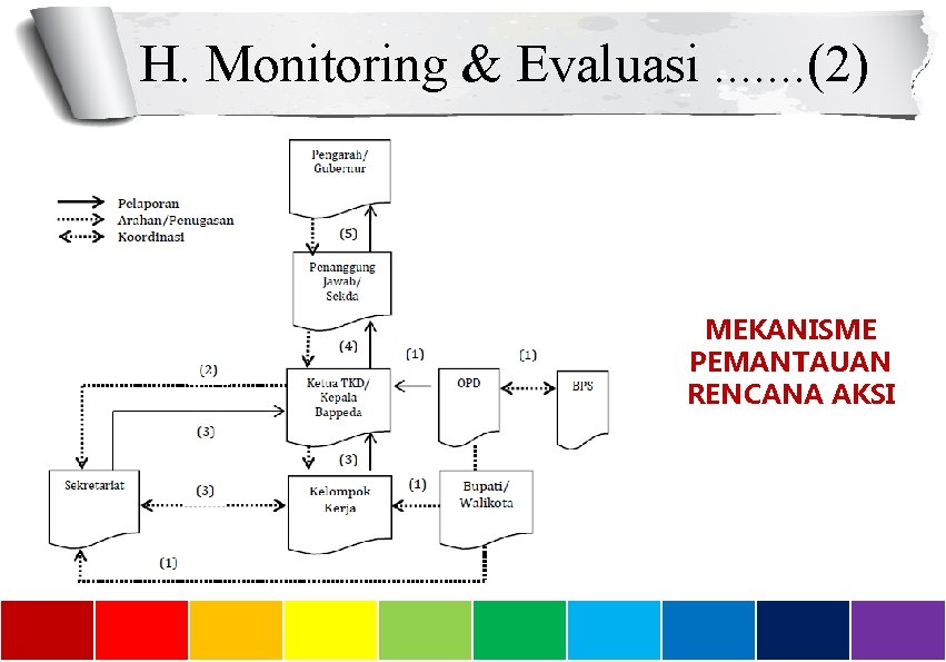 H. Monitoring & Evaluasi. . . . (2) MEKANISME PEMANTAUAN RENCANA AKSI 