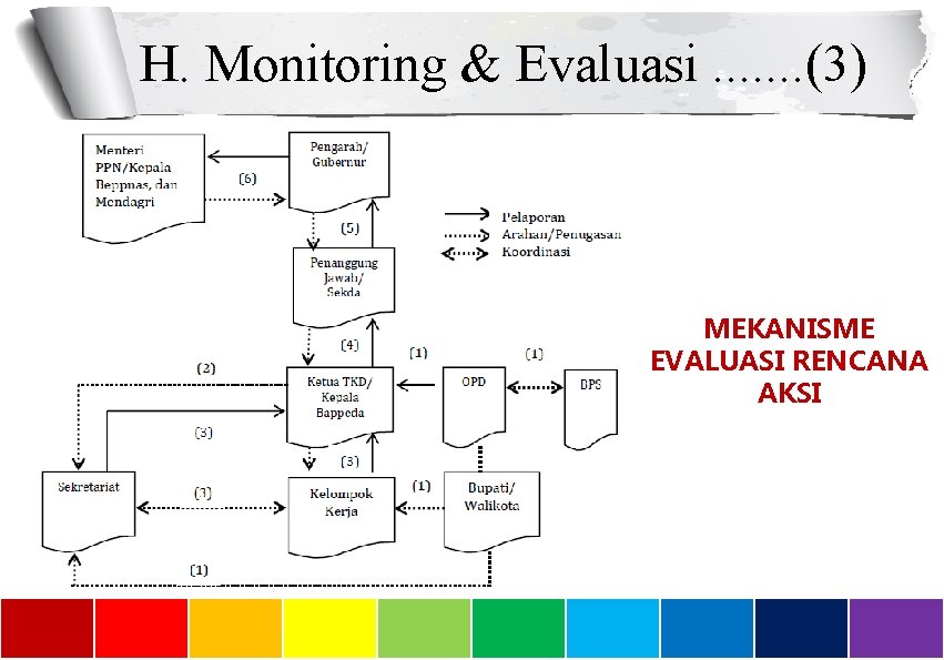 H. Monitoring & Evaluasi. . . . (3) MEKANISME EVALUASI RENCANA AKSI 
