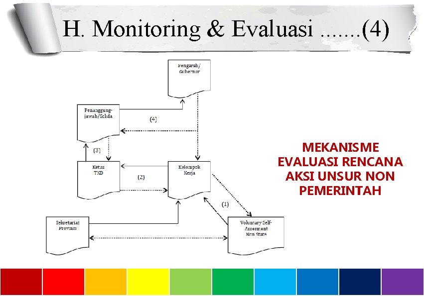 H. Monitoring & Evaluasi. . . . (4) MEKANISME EVALUASI RENCANA AKSI UNSUR NON