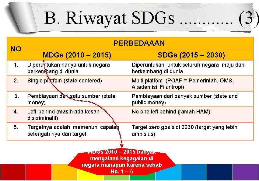 B. Riwayat SDGs. . . (3) NO PERBEDAAAN MDGs (2010 – 2015) SDGs (2015