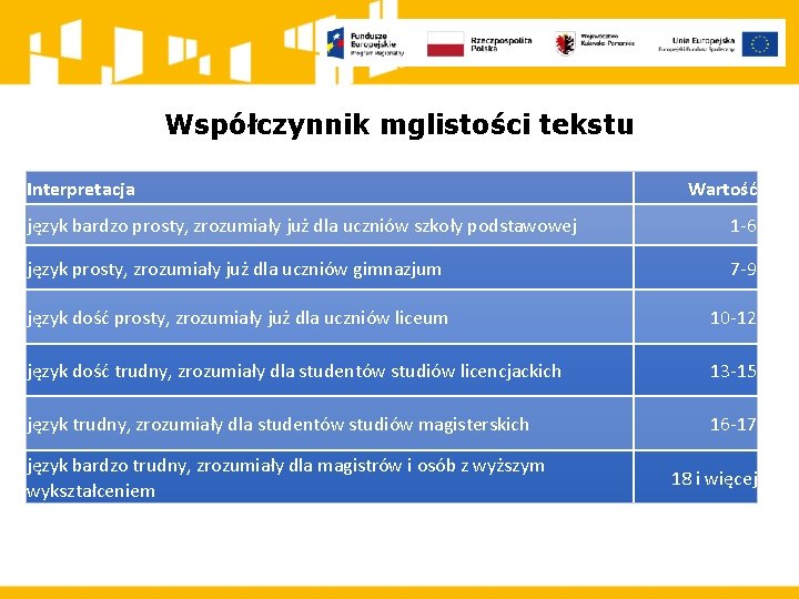 Współczynnik mglistości tekstu Interpretacja Wartość język bardzo prosty, zrozumiały już dla uczniów szkoły podstawowej