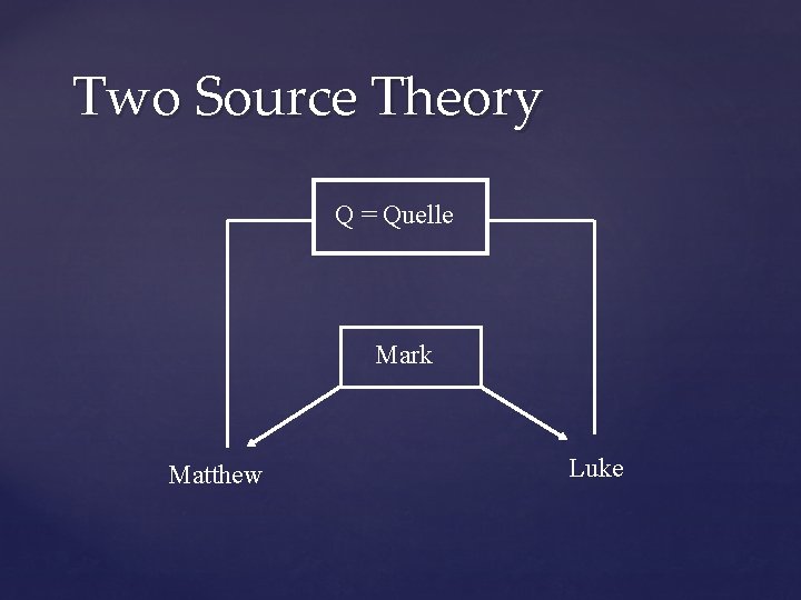 Two Source Theory Q = Quelle Mark Matthew Luke 