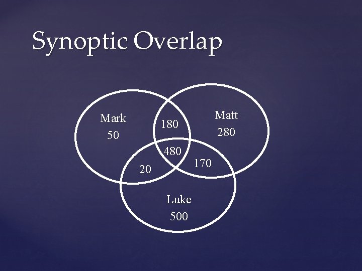 Synoptic Overlap Mark 50 Matt 280 180 480 20 Luke 500 170 