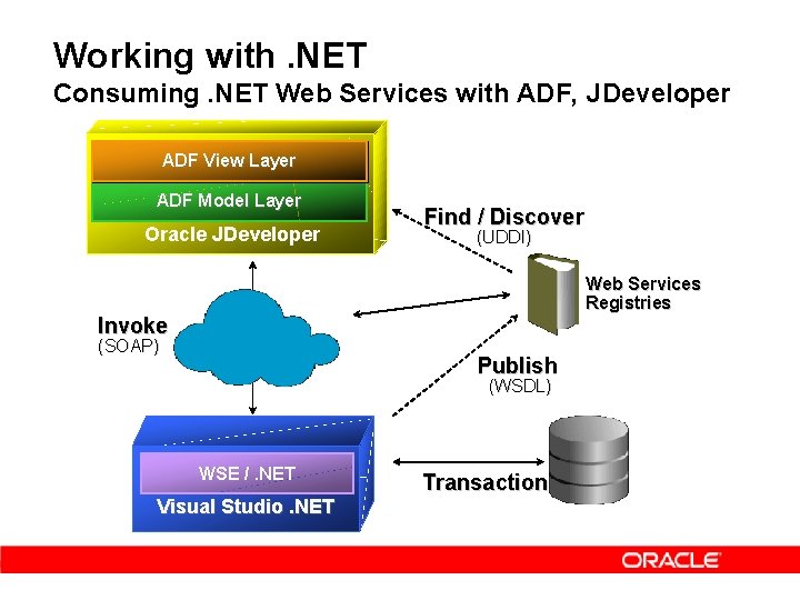 Working with. NET Consuming. NET Web Services with ADF, JDeveloper ADF View Layer ADF